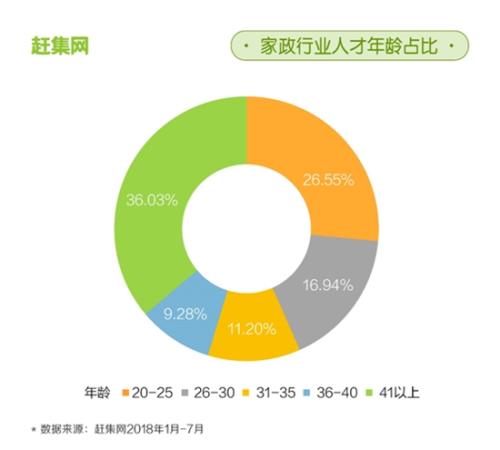 圖片來源：趕集網報告